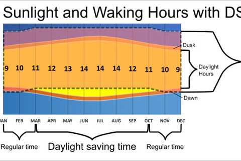 Why are we still doing daylight savings time when it is not healthy?
