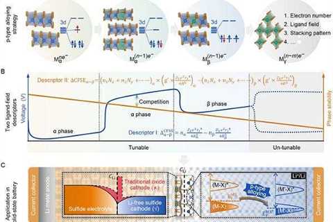 Intercalation-type Li-free cathodes for all solid-state batteries